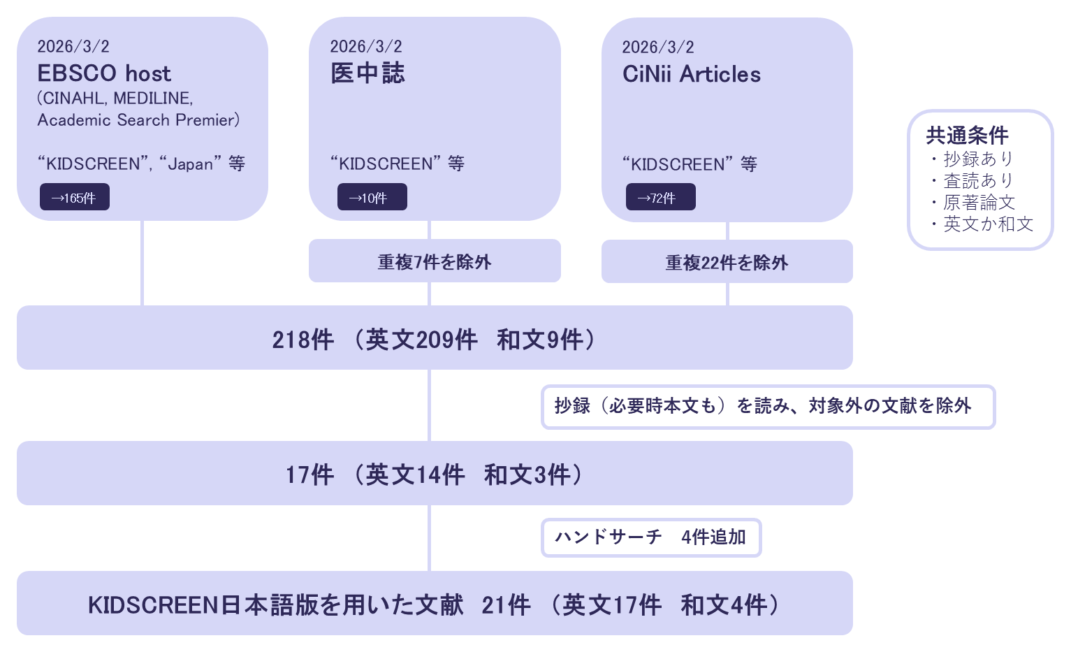 KIDSCREEN日本語版を用いた文献の検索フロー図